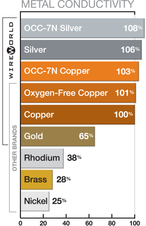 Wireworld Metal Conductivity Chart